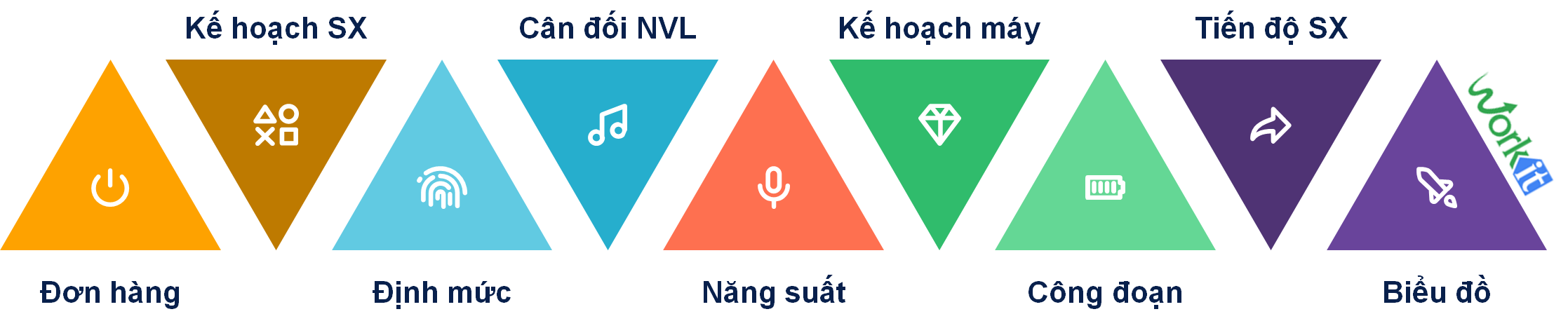 Phần mềm quản lý Sản xuất